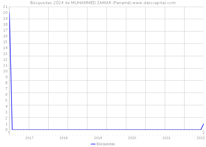 Búsquedas 2024 de MUHAMMED ZAMAR (Panamá) 