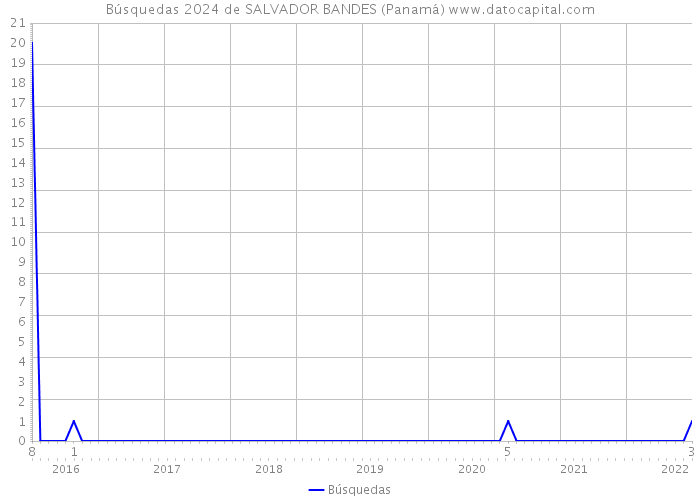 Búsquedas 2024 de SALVADOR BANDES (Panamá) 
