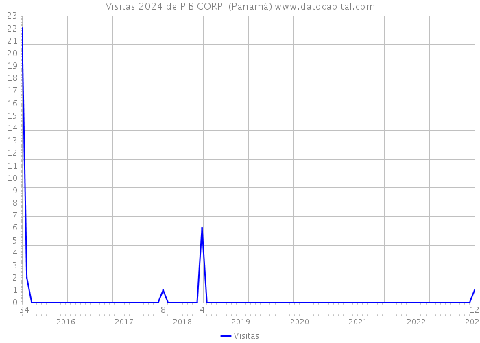 Visitas 2024 de PIB CORP. (Panamá) 