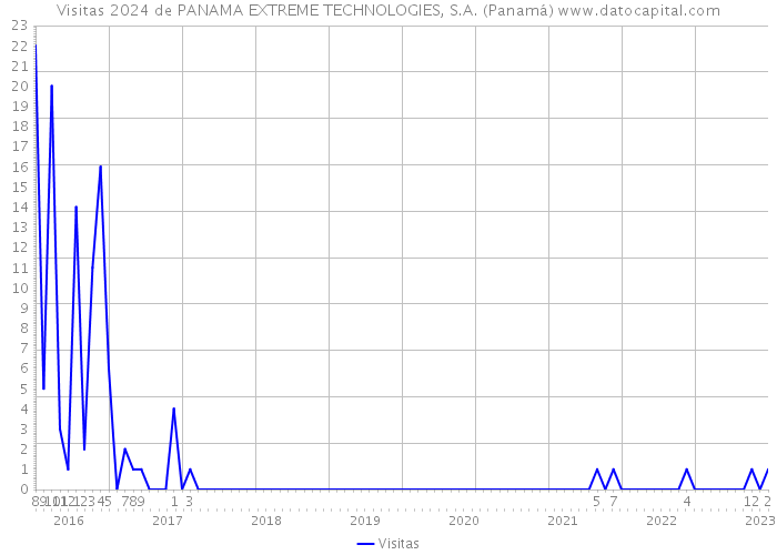 Visitas 2024 de PANAMA EXTREME TECHNOLOGIES, S.A. (Panamá) 