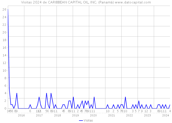 Visitas 2024 de CARIBBEAN CAPITAL OIL, INC. (Panamá) 