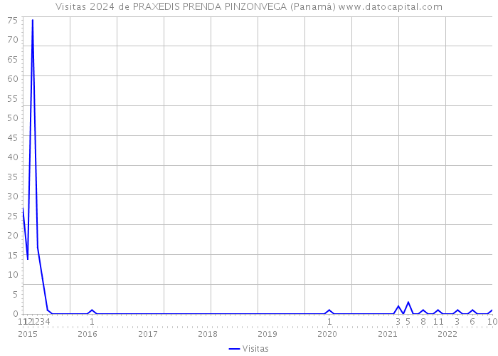 Visitas 2024 de PRAXEDIS PRENDA PINZONVEGA (Panamá) 