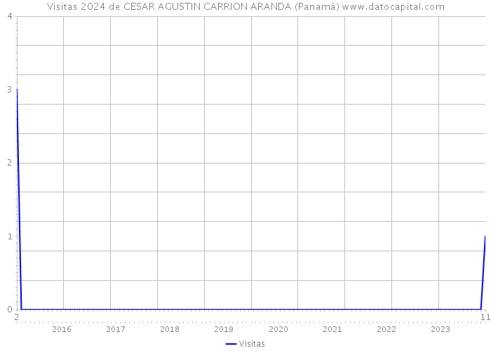 Visitas 2024 de CESAR AGUSTIN CARRION ARANDA (Panamá) 