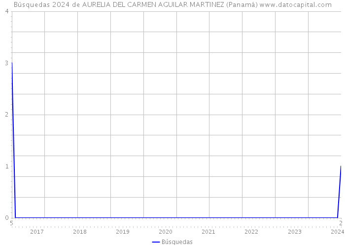 Búsquedas 2024 de AURELIA DEL CARMEN AGUILAR MARTINEZ (Panamá) 