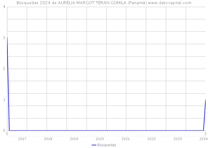 Búsquedas 2024 de AURELIA MARGOT TERAN GOMILA (Panamá) 