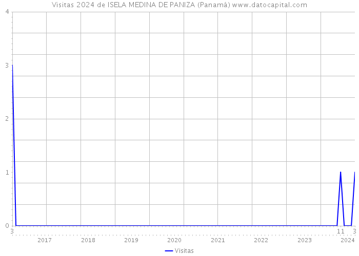 Visitas 2024 de ISELA MEDINA DE PANIZA (Panamá) 