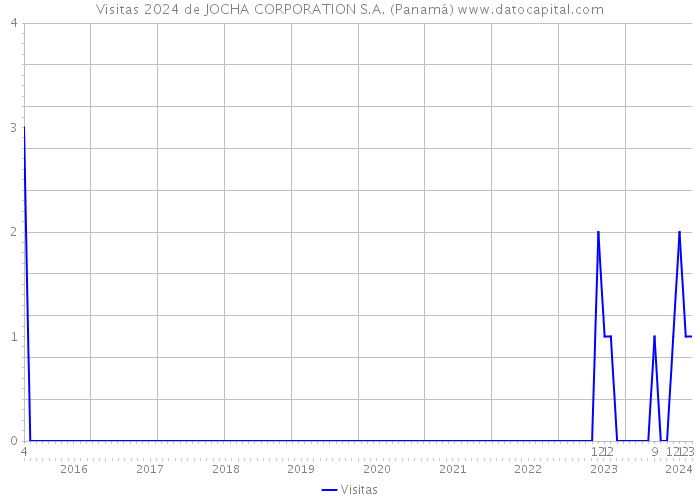 Visitas 2024 de JOCHA CORPORATION S.A. (Panamá) 
