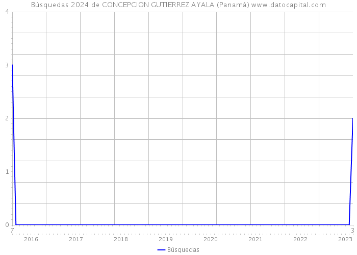 Búsquedas 2024 de CONCEPCION GUTIERREZ AYALA (Panamá) 