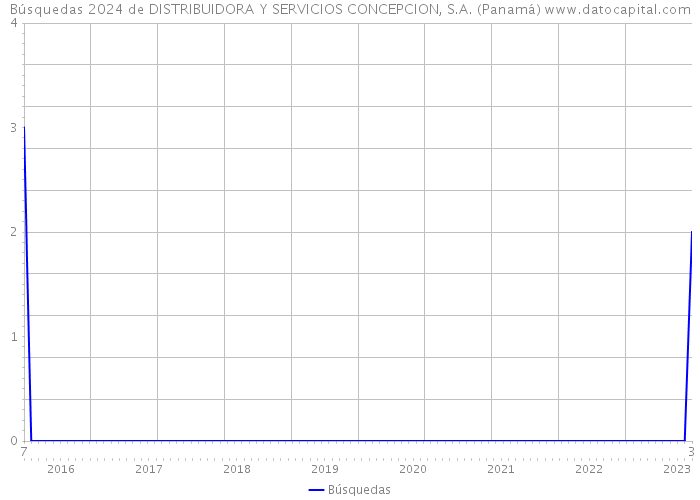 Búsquedas 2024 de DISTRIBUIDORA Y SERVICIOS CONCEPCION, S.A. (Panamá) 