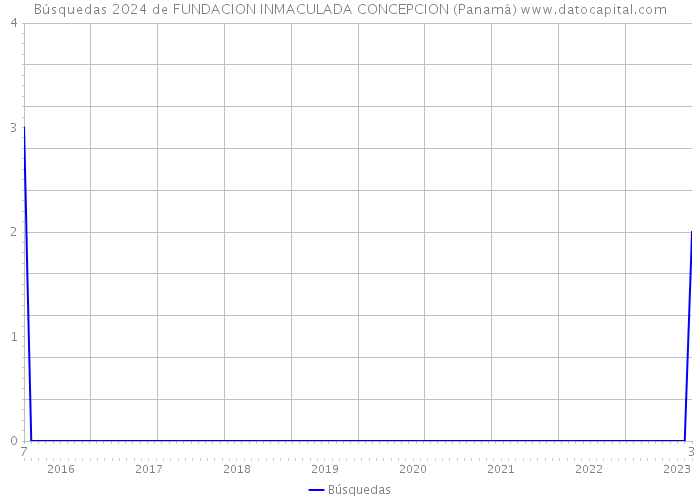Búsquedas 2024 de FUNDACION INMACULADA CONCEPCION (Panamá) 