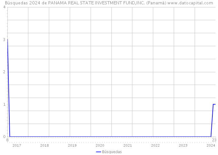 Búsquedas 2024 de PANAMA REAL STATE INVESTMENT FUND,INC. (Panamá) 