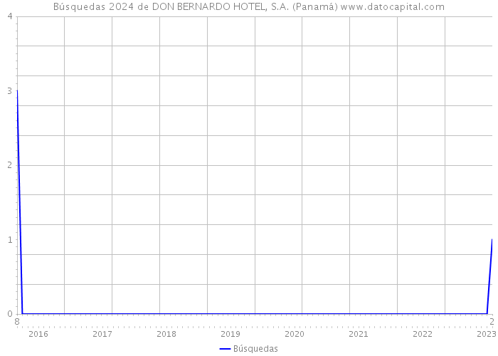 Búsquedas 2024 de DON BERNARDO HOTEL, S.A. (Panamá) 