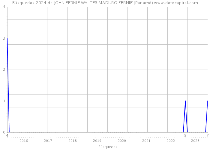 Búsquedas 2024 de JOHN FERNIE WALTER MADURO FERNIE (Panamá) 