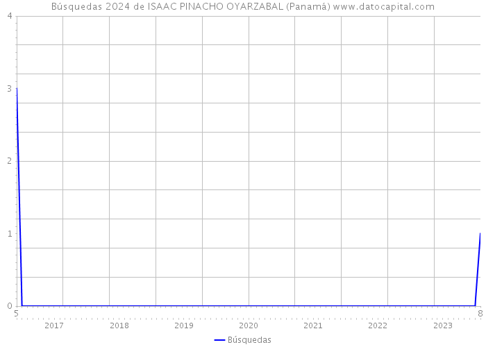 Búsquedas 2024 de ISAAC PINACHO OYARZABAL (Panamá) 