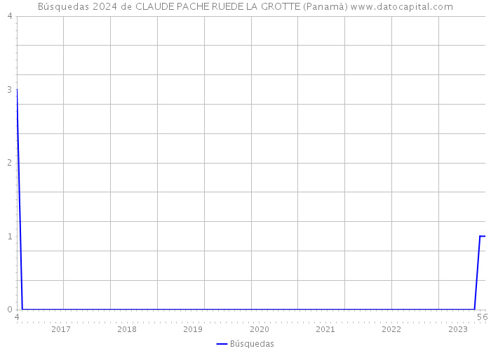 Búsquedas 2024 de CLAUDE PACHE RUEDE LA GROTTE (Panamá) 