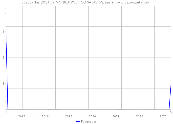 Búsquedas 2024 de MONICA POSTIGO SALAS (Panamá) 