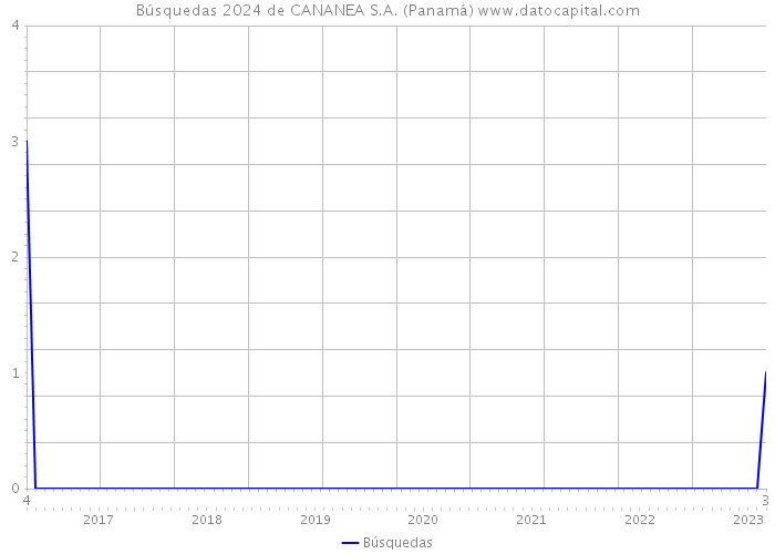 Búsquedas 2024 de CANANEA S.A. (Panamá) 