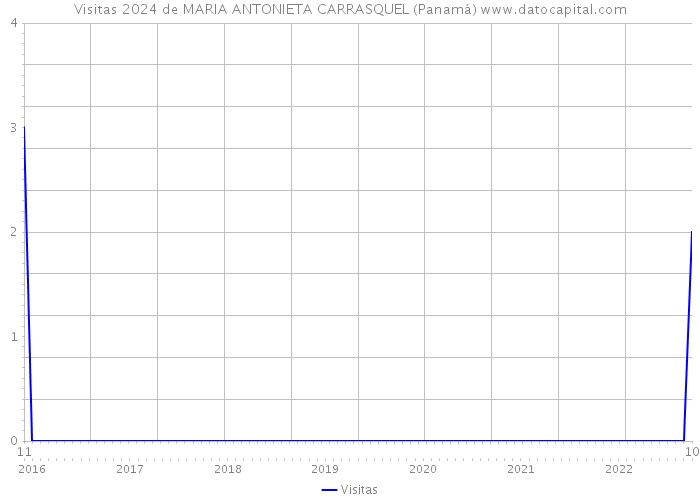 Visitas 2024 de MARIA ANTONIETA CARRASQUEL (Panamá) 