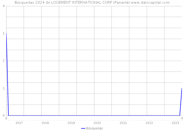 Búsquedas 2024 de LOGEMENT INTERNATIONAL CORP (Panamá) 