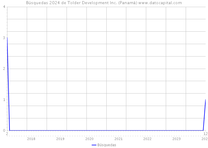Búsquedas 2024 de Tolder Development Inc. (Panamá) 
