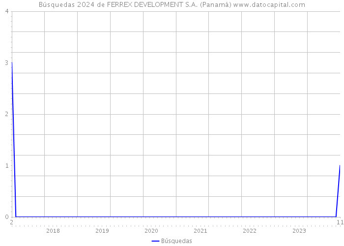 Búsquedas 2024 de FERREX DEVELOPMENT S.A. (Panamá) 