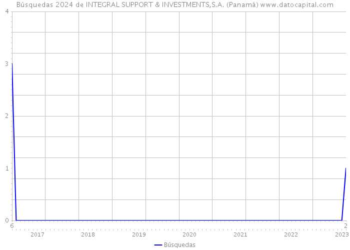 Búsquedas 2024 de INTEGRAL SUPPORT & INVESTMENTS,S.A. (Panamá) 