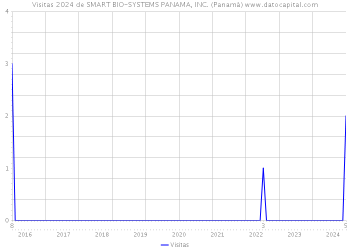 Visitas 2024 de SMART BIO-SYSTEMS PANAMA, INC. (Panamá) 
