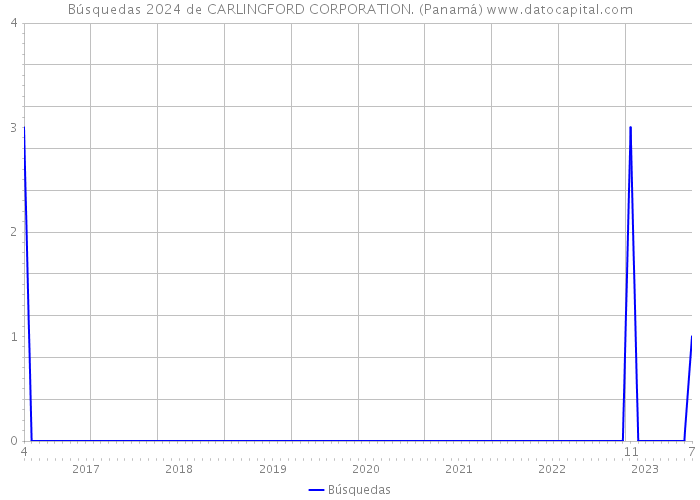 Búsquedas 2024 de CARLINGFORD CORPORATION. (Panamá) 