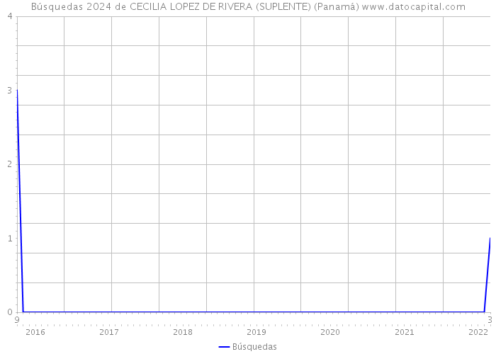 Búsquedas 2024 de CECILIA LOPEZ DE RIVERA (SUPLENTE) (Panamá) 