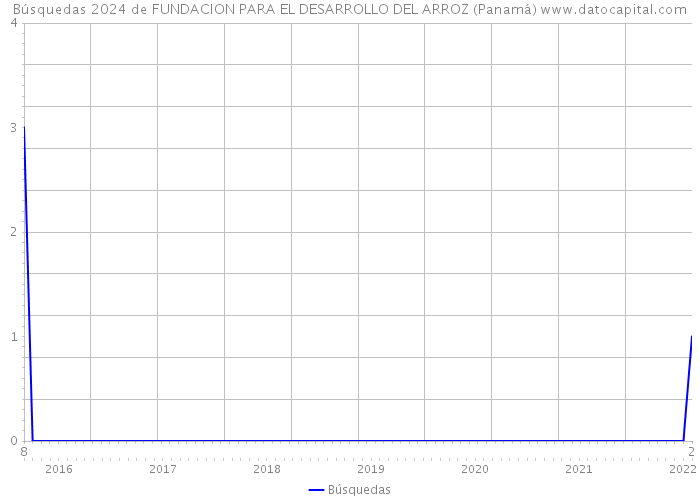 Búsquedas 2024 de FUNDACION PARA EL DESARROLLO DEL ARROZ (Panamá) 