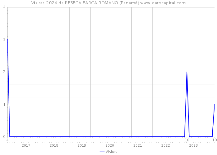 Visitas 2024 de REBECA FARCA ROMANO (Panamá) 
