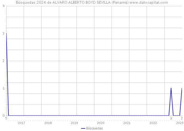 Búsquedas 2024 de ALVARO ALBERTO BOYD SEVILLA (Panamá) 