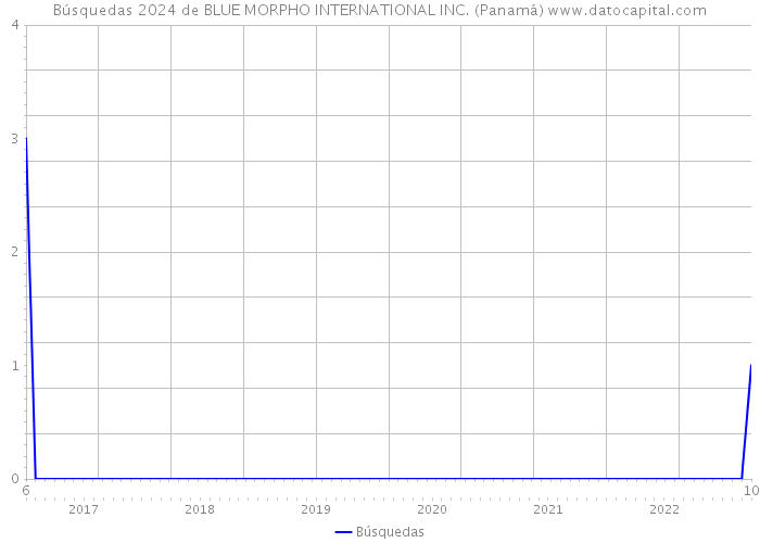 Búsquedas 2024 de BLUE MORPHO INTERNATIONAL INC. (Panamá) 
