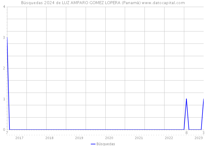 Búsquedas 2024 de LUZ AMPARO GOMEZ LOPERA (Panamá) 