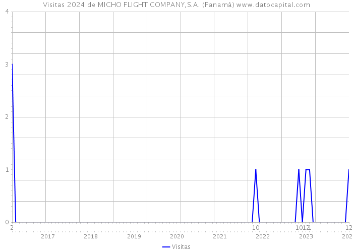 Visitas 2024 de MICHO FLIGHT COMPANY,S.A. (Panamá) 
