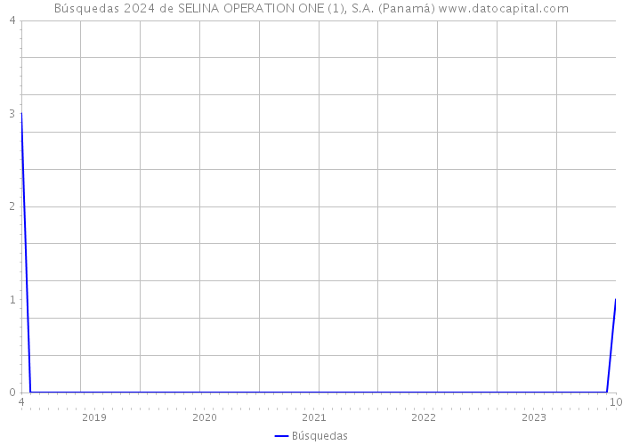 Búsquedas 2024 de SELINA OPERATION ONE (1), S.A. (Panamá) 