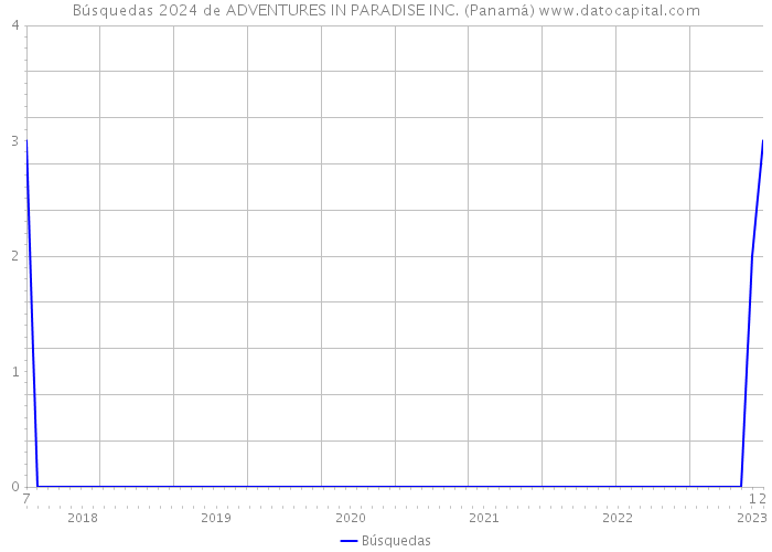 Búsquedas 2024 de ADVENTURES IN PARADISE INC. (Panamá) 