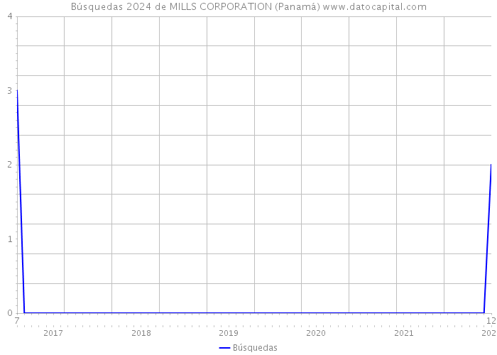 Búsquedas 2024 de MILLS CORPORATION (Panamá) 
