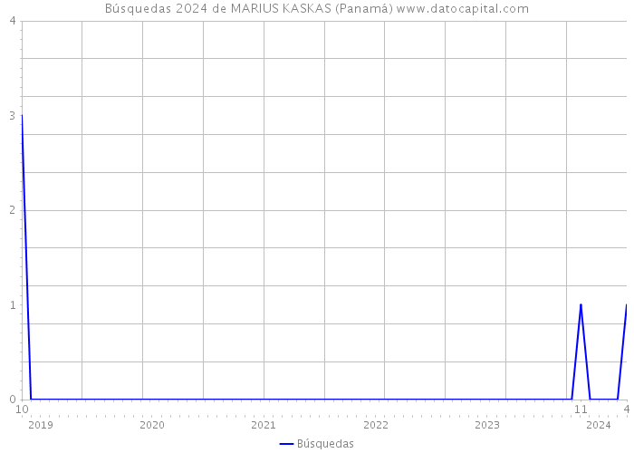 Búsquedas 2024 de MARIUS KASKAS (Panamá) 
