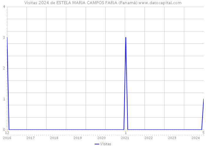 Visitas 2024 de ESTELA MARIA CAMPOS FARIA (Panamá) 