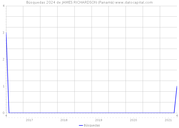 Búsquedas 2024 de JAMES RICHARDSON (Panamá) 