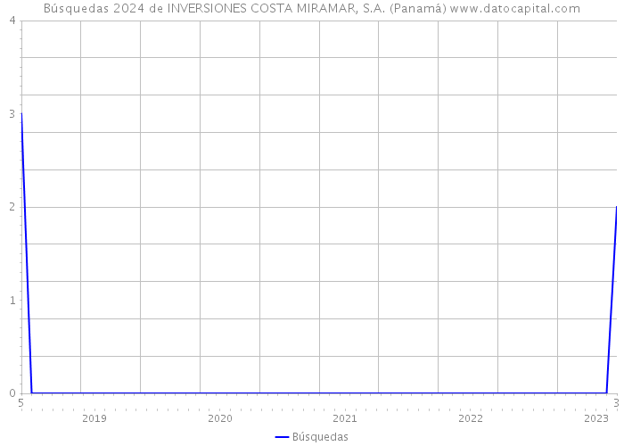 Búsquedas 2024 de INVERSIONES COSTA MIRAMAR, S.A. (Panamá) 