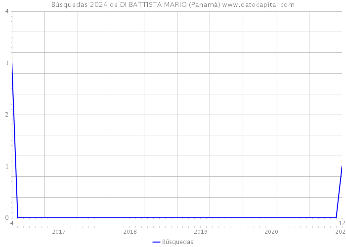 Búsquedas 2024 de DI BATTISTA MARIO (Panamá) 