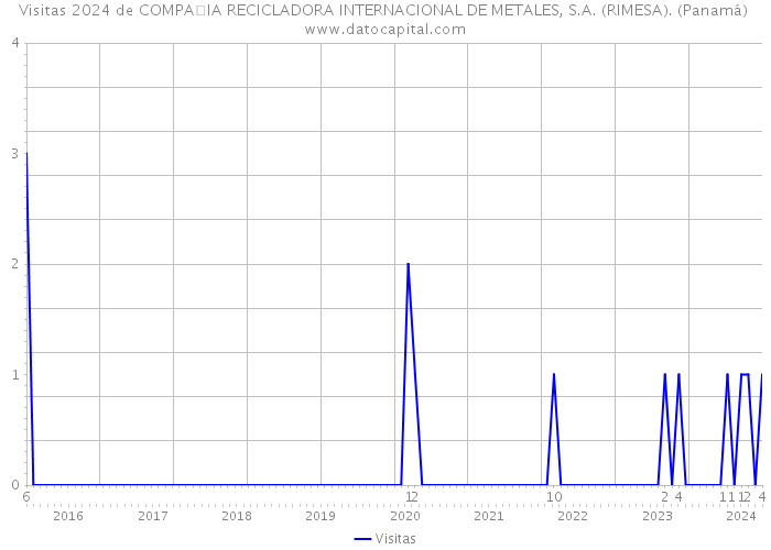 Visitas 2024 de COMPAIA RECICLADORA INTERNACIONAL DE METALES, S.A. (RIMESA). (Panamá) 