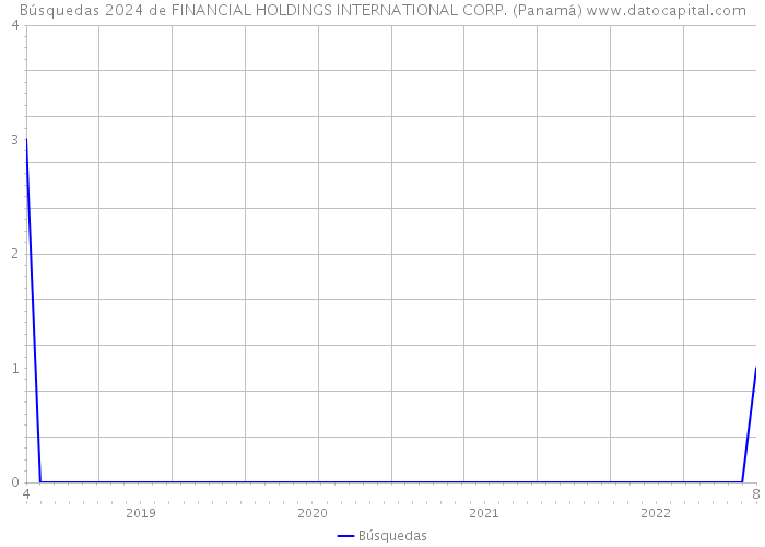 Búsquedas 2024 de FINANCIAL HOLDINGS INTERNATIONAL CORP. (Panamá) 