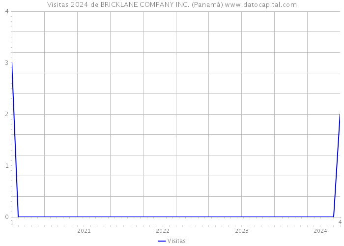 Visitas 2024 de BRICKLANE COMPANY INC. (Panamá) 