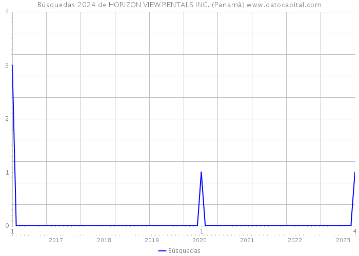 Búsquedas 2024 de HORIZON VIEW RENTALS INC. (Panamá) 