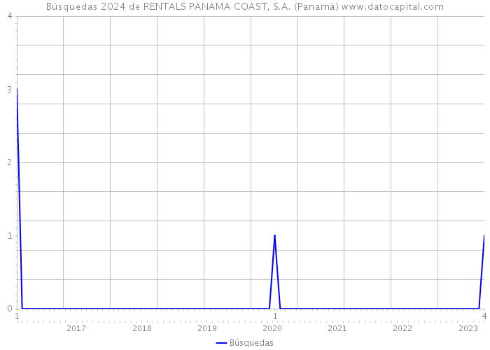 Búsquedas 2024 de RENTALS PANAMA COAST, S.A. (Panamá) 