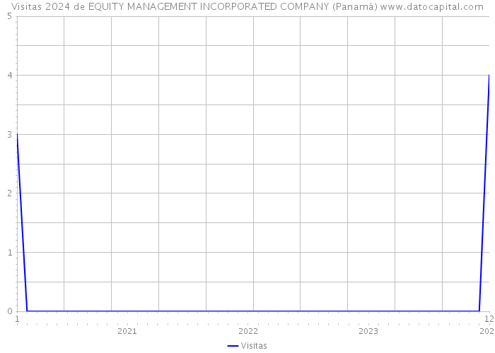 Visitas 2024 de EQUITY MANAGEMENT INCORPORATED COMPANY (Panamá) 