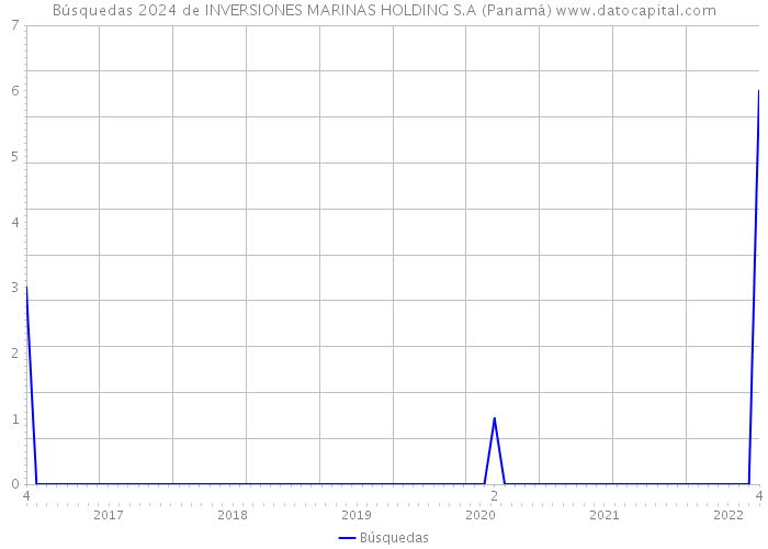 Búsquedas 2024 de INVERSIONES MARINAS HOLDING S.A (Panamá) 